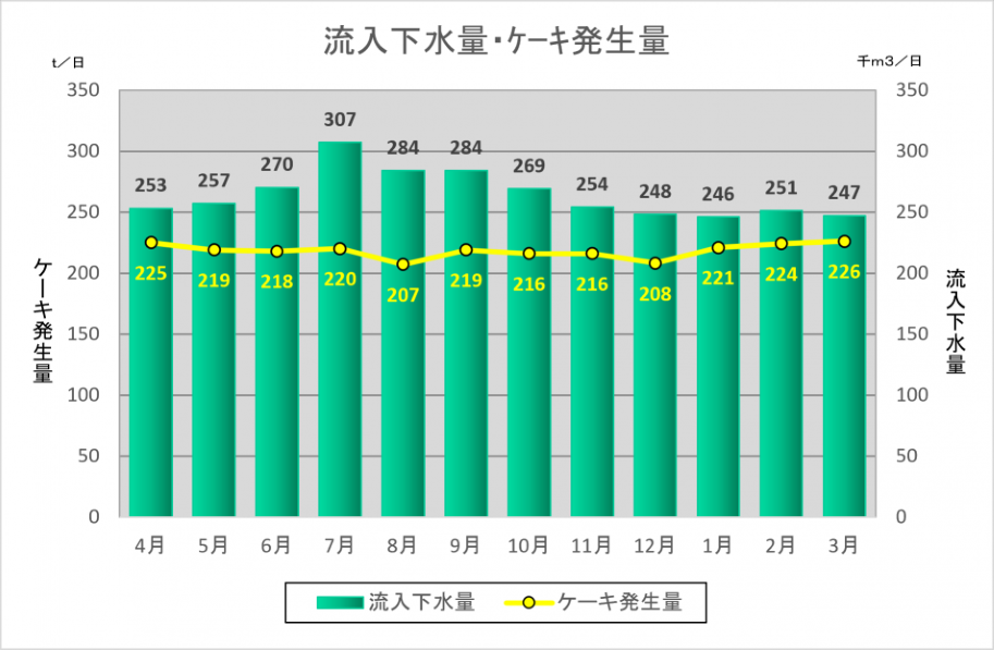 経月流入下水量・ケーキ発生量