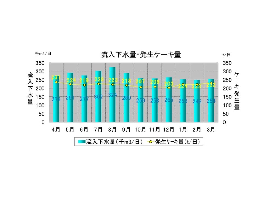 流入下水量・ケーキ発生量