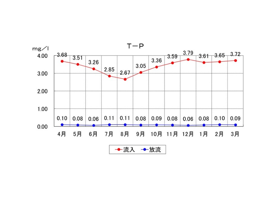 T-Pの推移