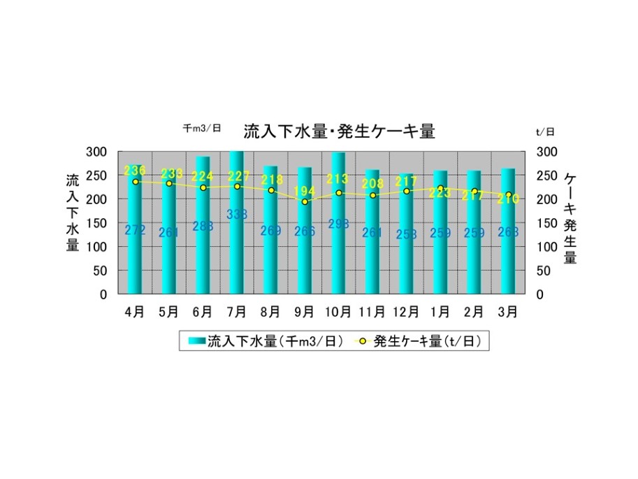 流入下水量・発生ケーキ量の推移