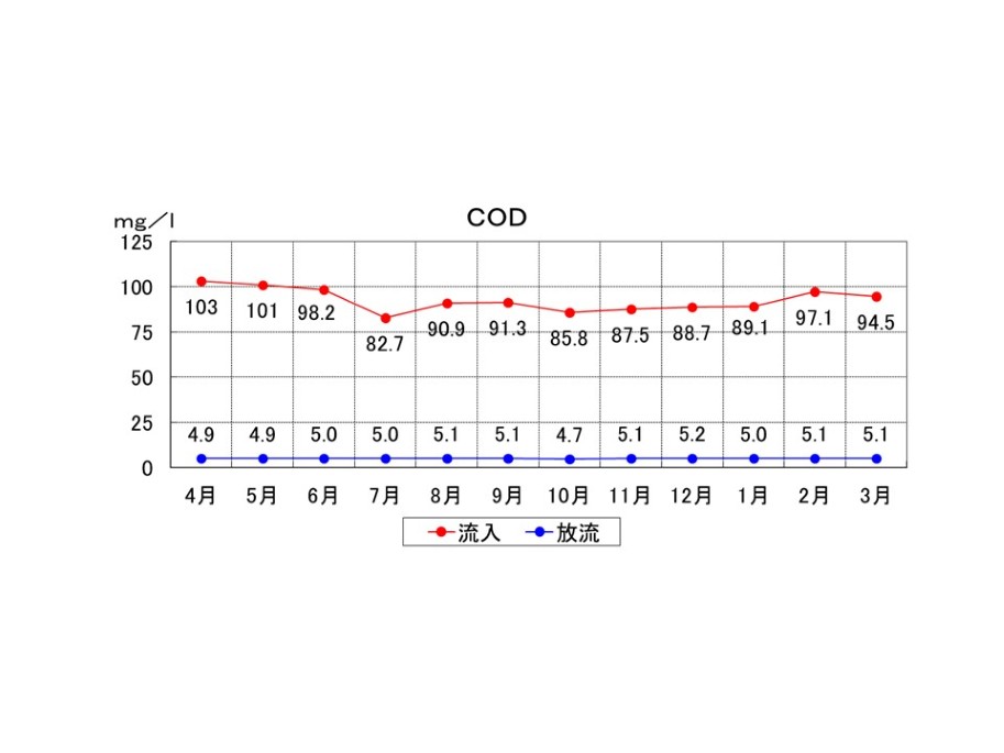 CODの推移