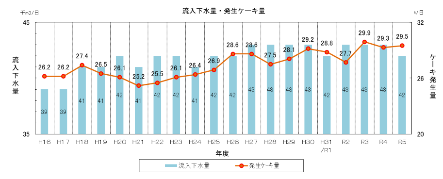 流入下水量・発生ケーキの推移