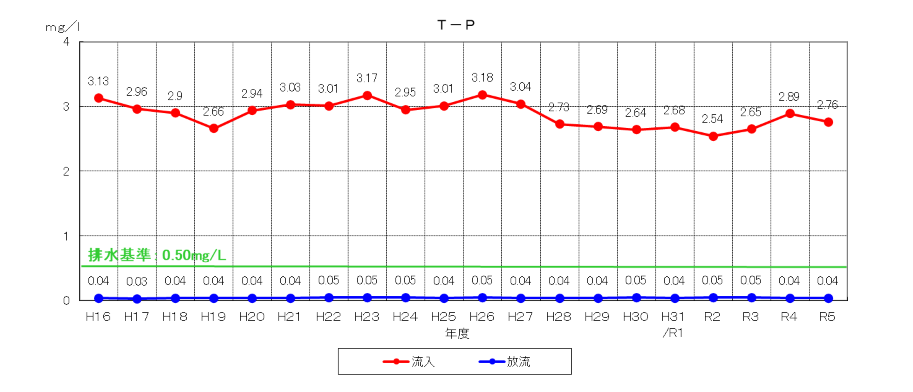 T-Pの推移