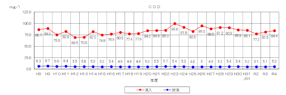 CODの推移