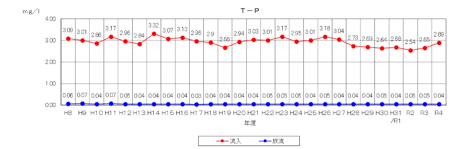 T-Pの推移