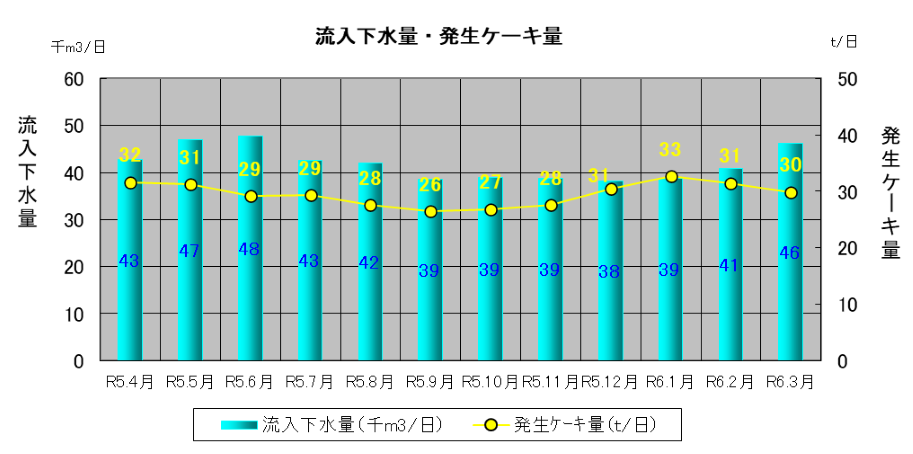 下水量・発生ケーキ量の推移