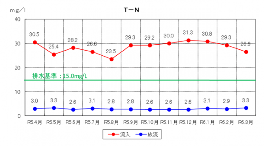 T-Nの推移