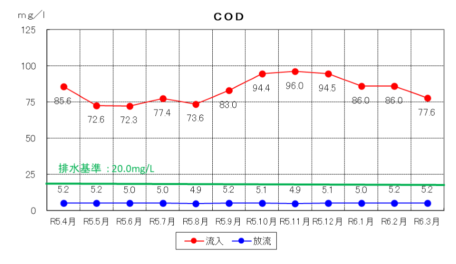 CODの推移