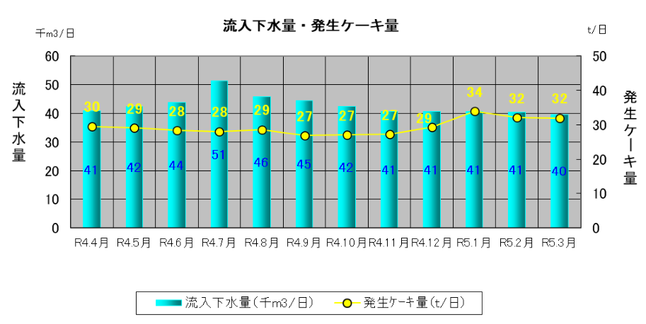流入下水量・発生ケーキ量の推移