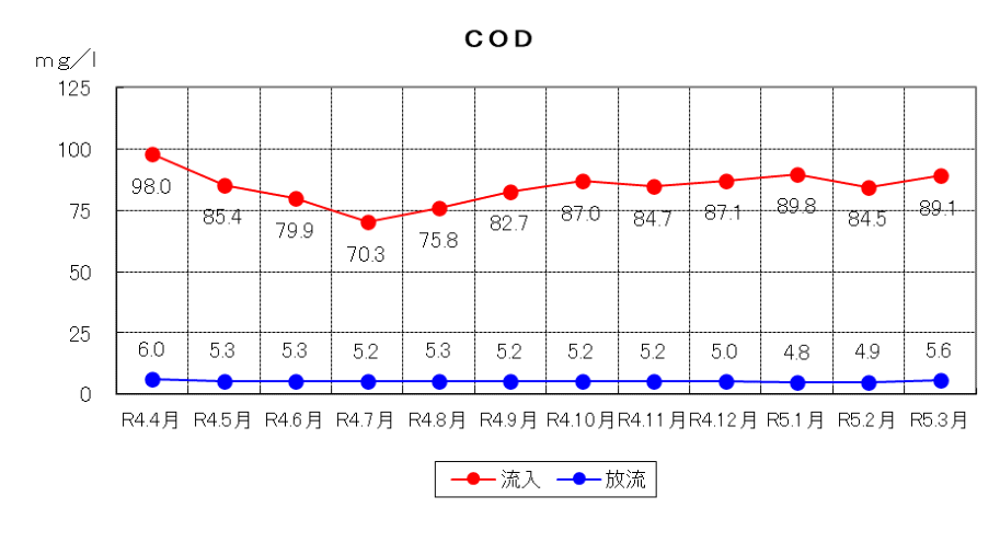 CODの推移