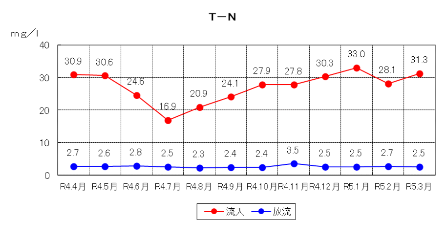 T-Nの推移