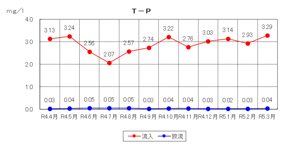 T-Pの推移
