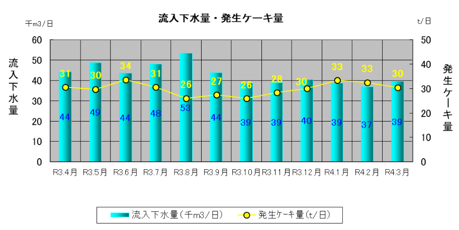 下水量・発生ケーキ量の推移