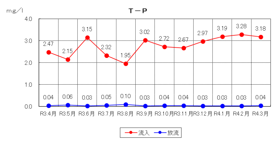 T-Pの推移