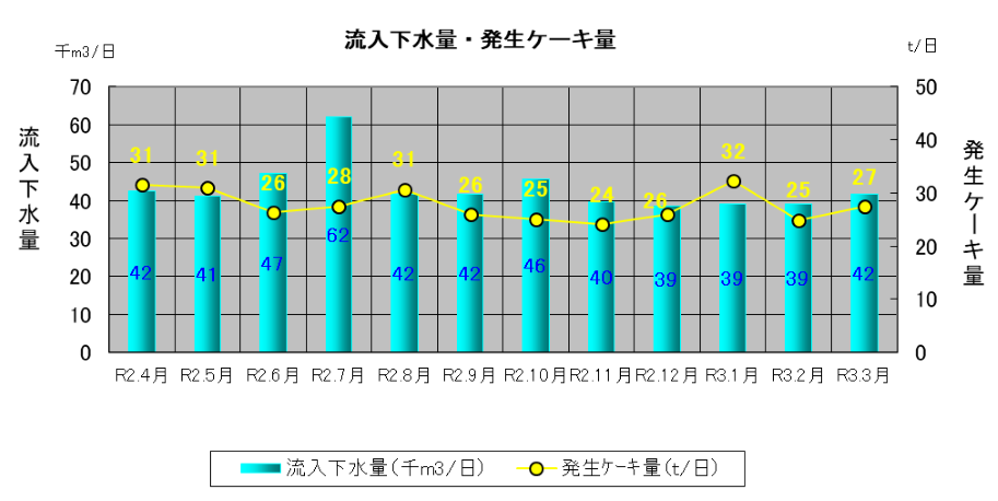 下水量・発生ケーキ量の推移