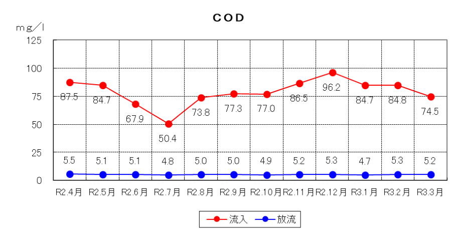 CODの推移