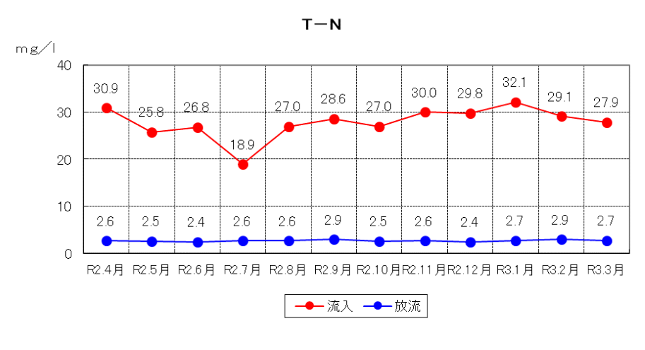 T-Nの推移