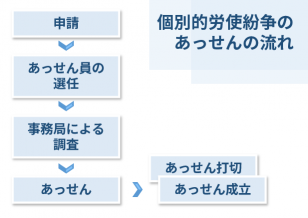 個別的労使紛争のあっせんの流れ
