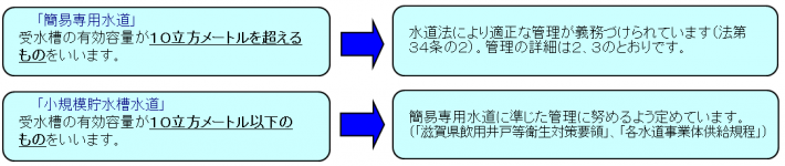 貯水槽水道区分