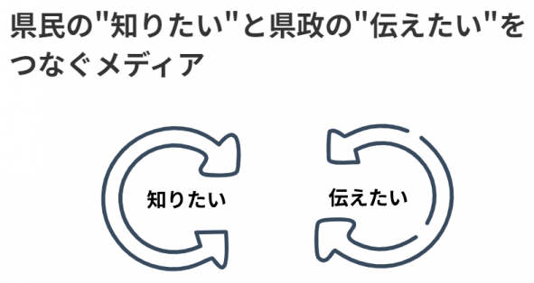 県民の「知りたい」と県政の「伝えたい」をつなぐメディア