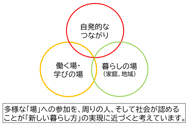 場のイメージ