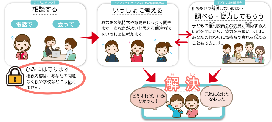 滋賀県子どもの権利委員会フロー