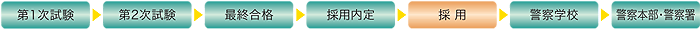 第1次試験→第2次試験→最終合格→採用内定→採用→警察学校→警察本部・警察署