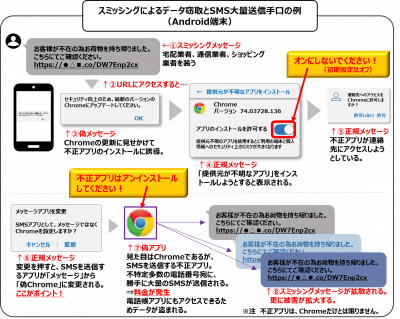 SMS大量送信の流れ