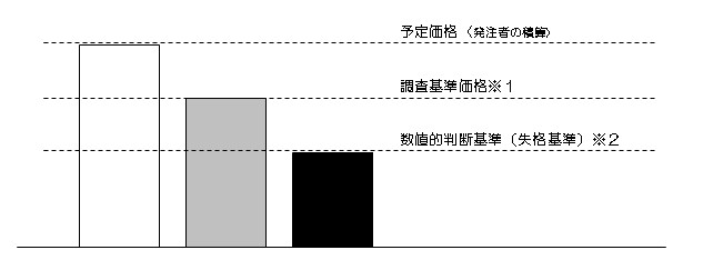 予定価格・調査基準価格・失格基準の関係