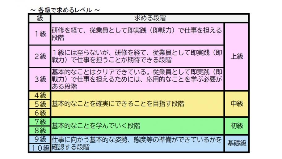 「しがしごと検定」求めるレベル