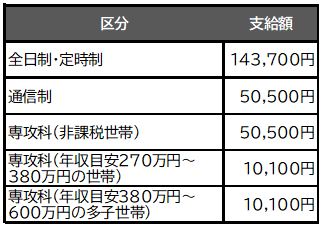 （R7)家計急変の支給額表