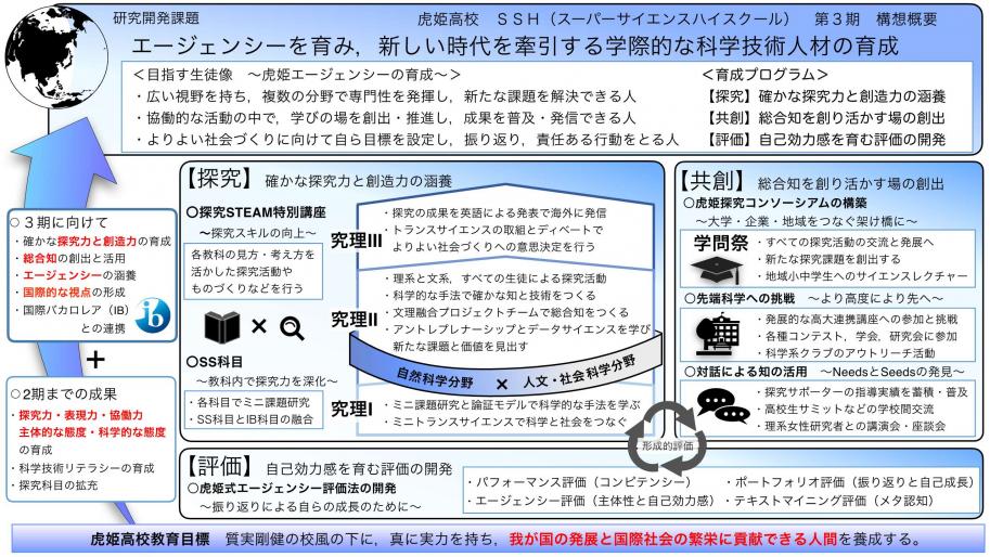 県立虎姫高校第3期の取組概要