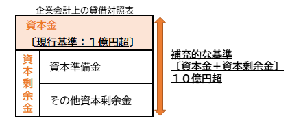 企業会計上の貸借対照表の図