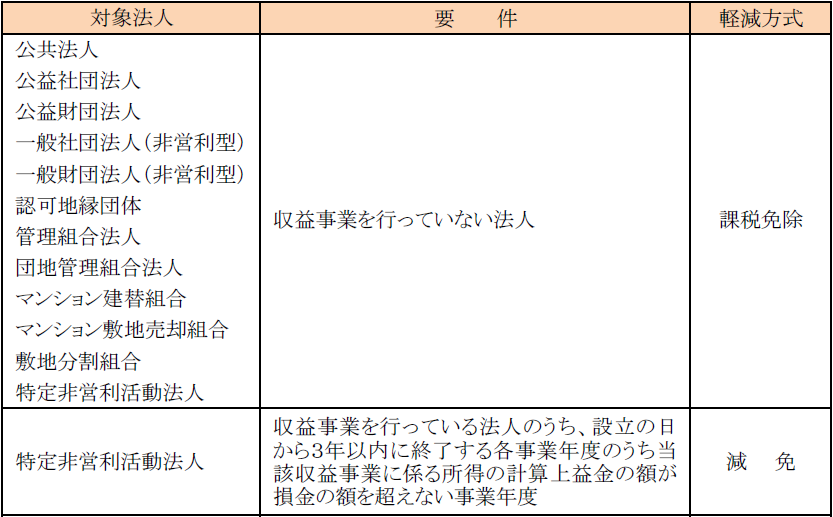 法人県民税均等割の軽減制度についての説明画像