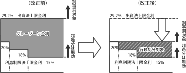 改正前と改正後