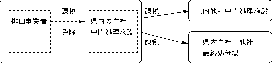 自社中間処理のための搬入の図
