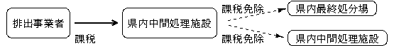 県内中間処理施設における処分後の搬入の図
