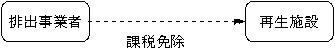 再生施設への搬入の図