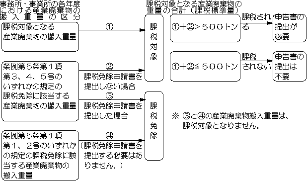 申告書、課税免除申請書の提出および免税点の確認の図