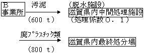 B事業所の場合