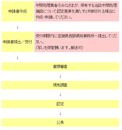 再生施設の認定手順