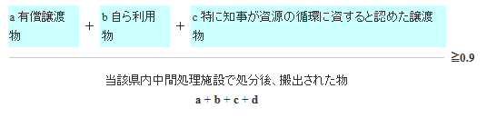再生率の算定方法