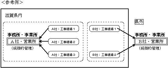 建設業の場合の事務所・事業所