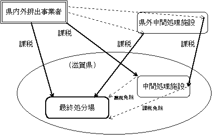 複数回にわたって産業廃棄物が搬入された場合