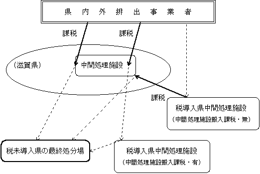 産業廃棄物に関する税導入県(滋賀県を含む)の課税されるべき施設に複数回にわたって産業廃棄物が搬入された場合