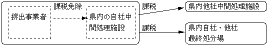 排出事業者が産業廃棄物を滋賀県内に自ら有する中間処理施設に搬入する場合