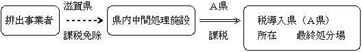 産業廃棄物に関する税導入他県と滋賀県の本税課税にかかる二重負担調整に関する図