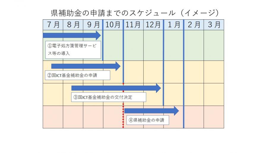 県補助金の申請までのスケジュール(イメージ)