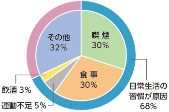 がんの原因