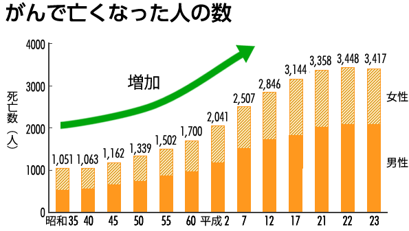 がんでなくなった人数のグラフ:増加傾向を示しています